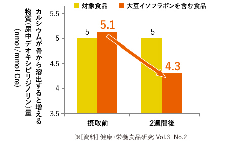 カルシウムが骨から溶出すると増える物質（尿中デオキシピリジノリン）量